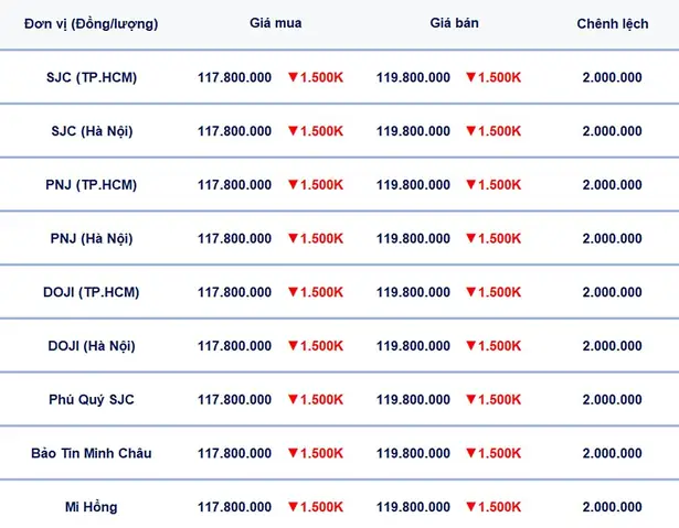 Bảng Giá Vàng 18k