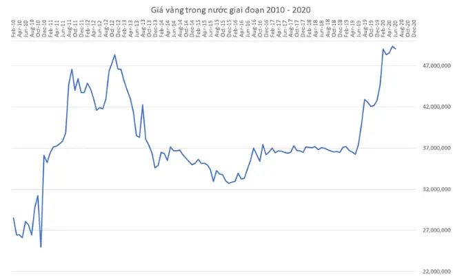 Bieểu Đồ Giá Vàng 2019