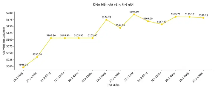 Biến Động Giá Vàng Thế Giới