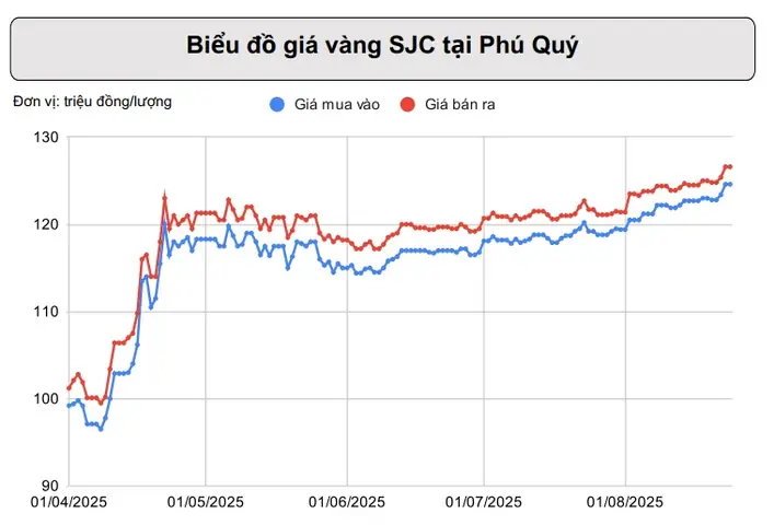 Biểu Đồ Giá Vàng Phú Quý