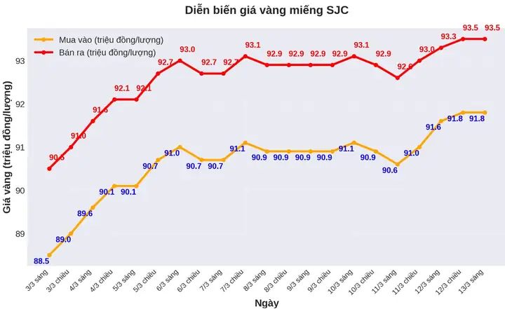 Biểu Đồ Giá Vàng Trong Nước