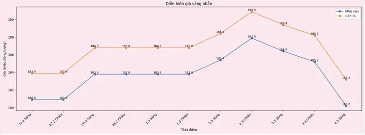 Biểu Đồ Giá Vàng Trong Nước Hôm Nay