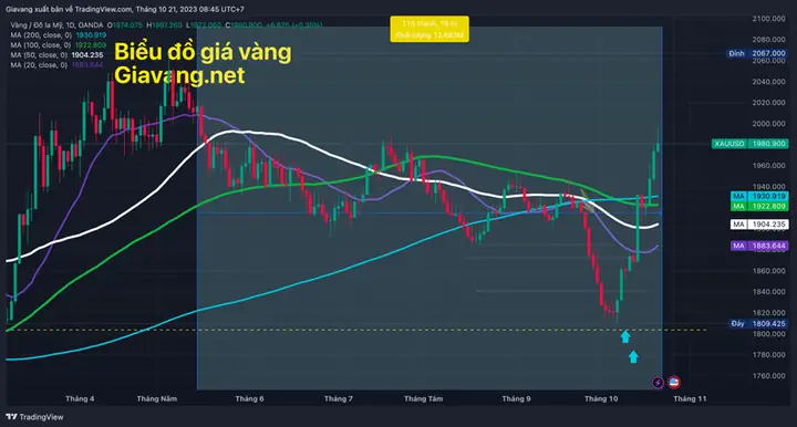 Biểu Đồ Giá Vàng.net.vn Biểu Đồ Giá Vàng.net.vn