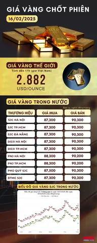 Câpj Nhật Giá Vàng