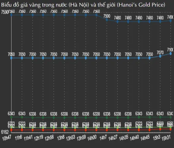Dđố Thị Giá Vàng