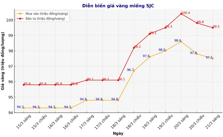 Dđố Thị Giá Vàng