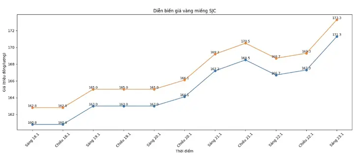 Dđố Thị Giá Vàng