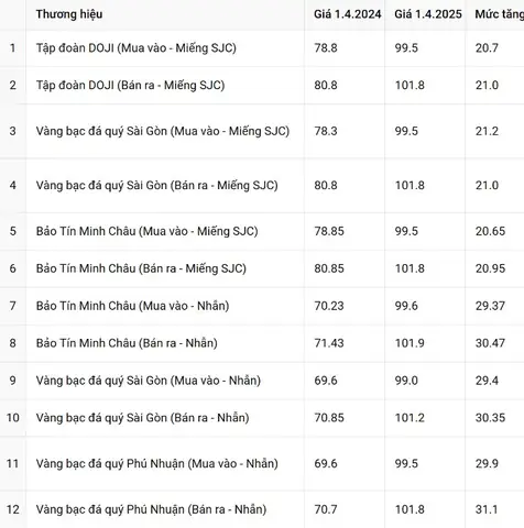 Đơn Vị Tính Giá Vàng