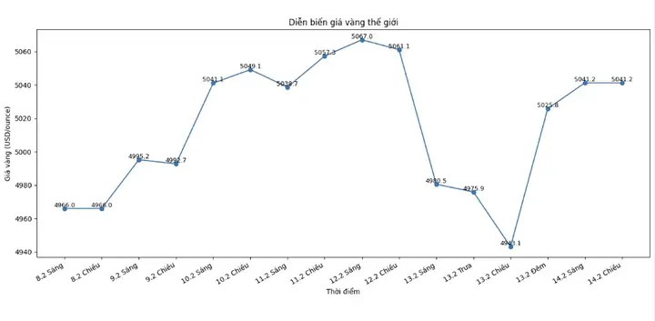 Dự Đán Giá Vàng