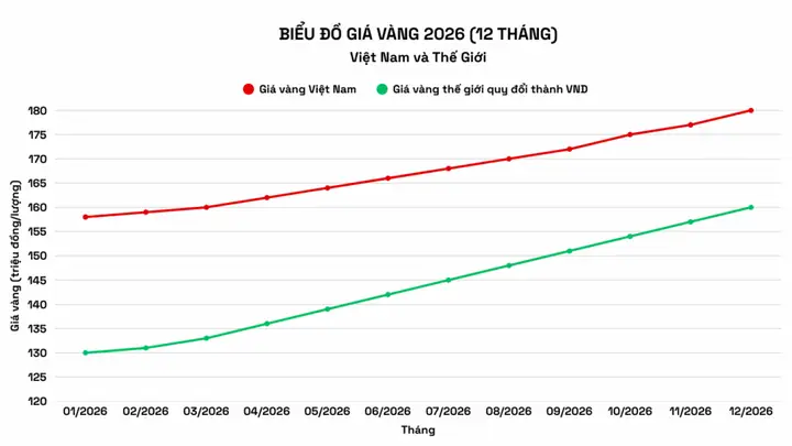 Dự Đoán Giá Vàng Trong 2 Năm Tới