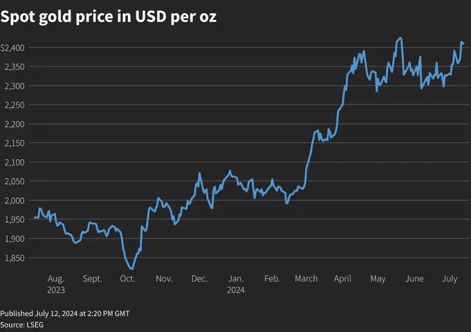 Dự Kiến Giá Vàng