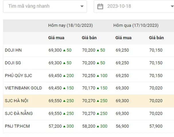 Giá Của Vàng 18