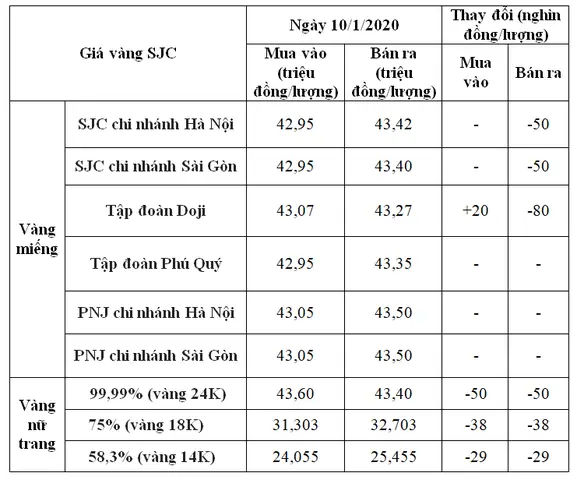 Giá Vàng 1 10