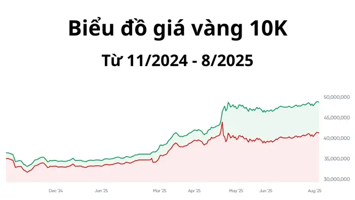 Giá Vàng 10k Hnay