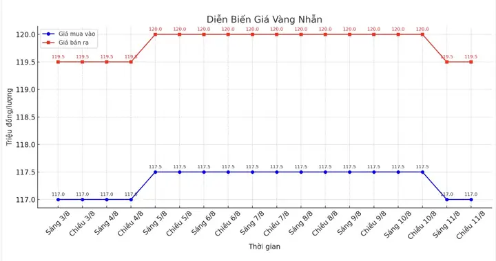 Giá Vàng 12.8 2019