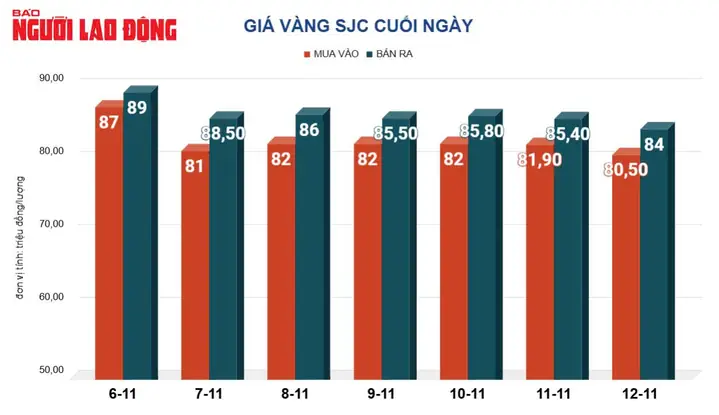 Giá Vàng 13 11 Giá Vàng 13 11