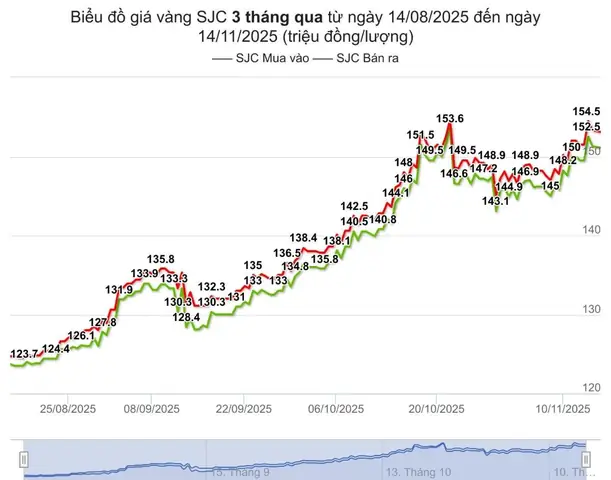 Giá Vàng 14 11 2016