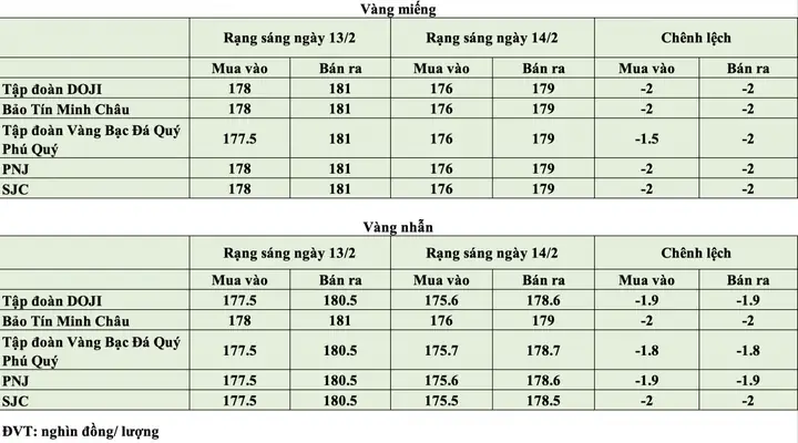 Giá Vàng 14 2