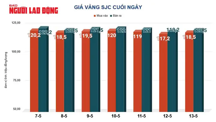 Giá Vàng 14 5