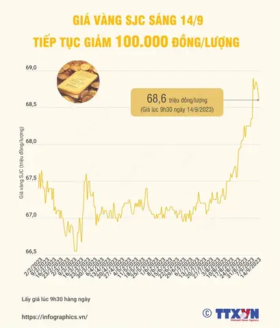 Giá Vàng 14 9 2019