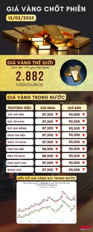 Giá Vàng 15 02