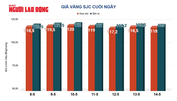 Giá Vàng 15 5 Giá Vàng 15 5
