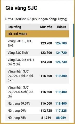 Giá Vàng 15 8