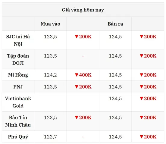 Giá Vàng 15 8