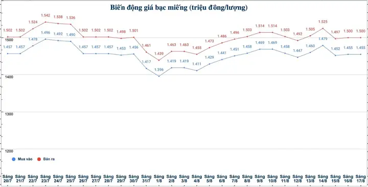 Giá Vàng 17.8 2019