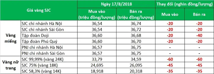 Giá Vàng 18k Ngày 17 Tháng 8