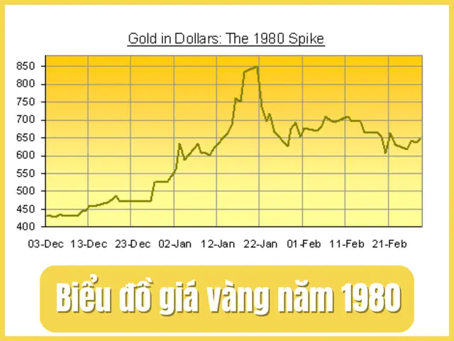 Giá Vàng 1976 1980