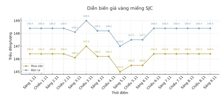 Giá Vàng 2.11 2019