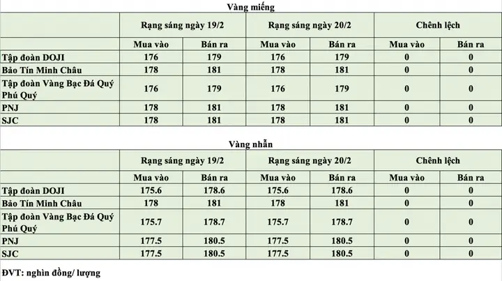 Giá Vàng 20 02