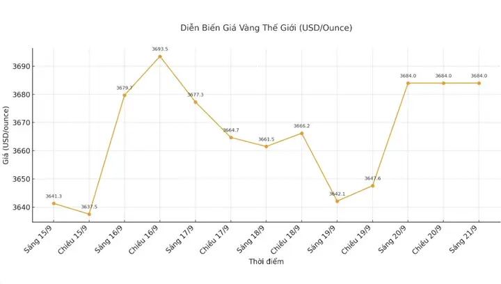 Giá Vàng 20.9 2019