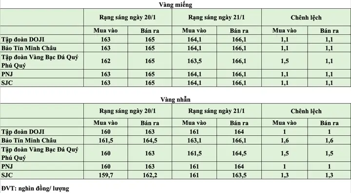 Giá Vàng 21 1 Giá Vàng 21 1