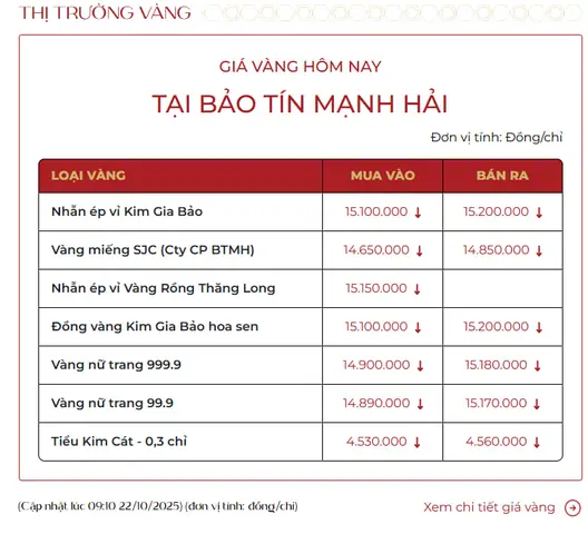 Giá Vàng 22 10