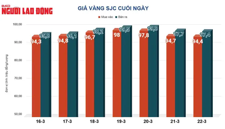 Giá Vàng 23 3