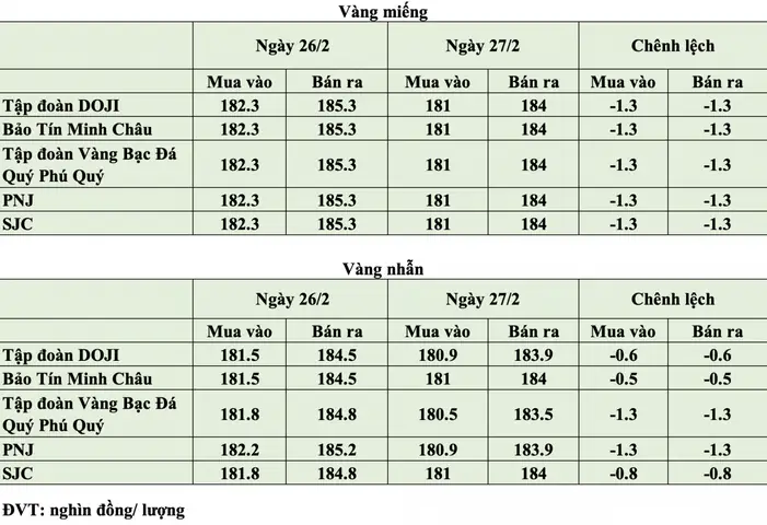 Giá Vàng 27 2 Giá Vàng 27 2