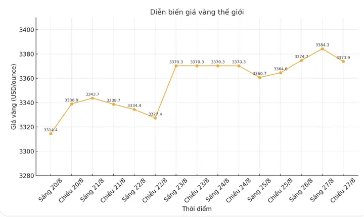Giá Vàng 27.8 2019