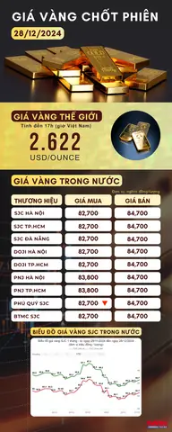 Giá Vàng 28 12