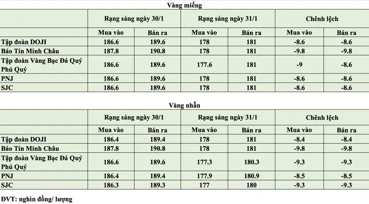 Giá Vàng 31 9