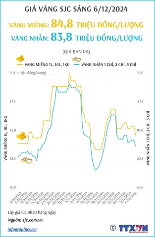 Giá Vàng 6 12