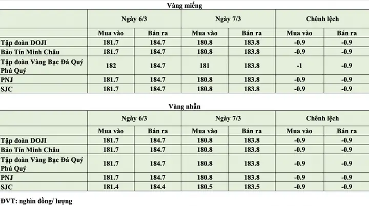 Giá Vàng 7 3