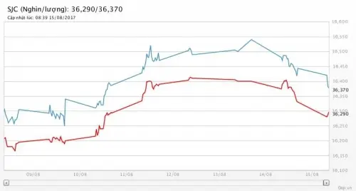 Giá Vàng 8 2017