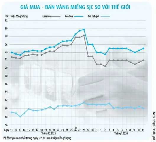 Giá Vàng Bao Giờ Giảm