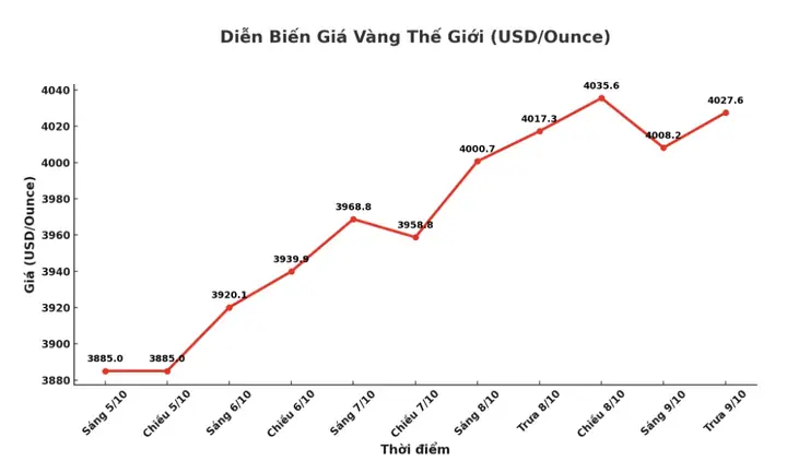 Giá Vàng Đang Lên Hay Xuống