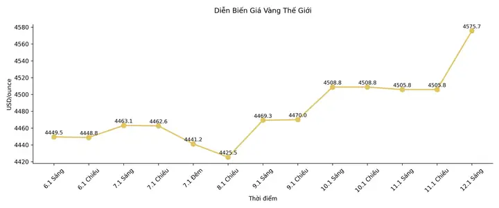 Giá Vàng Đầu Tuần