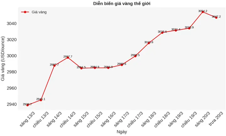 Giá Vàng Fed