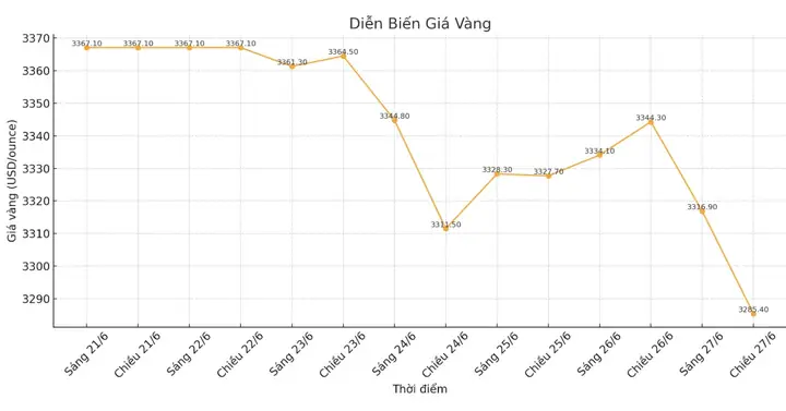 Giá Vàng Giảm Sâu
