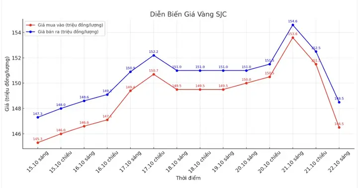 Giá Vàng Hiện Tị